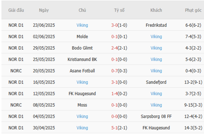 Phong độ hiện tại của Viking