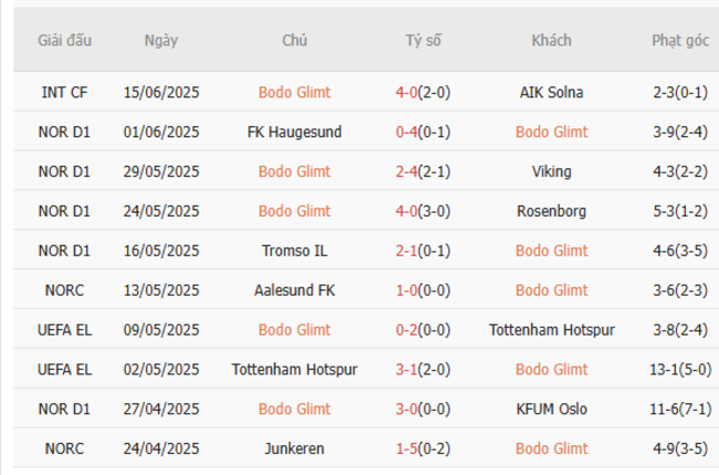 Phong độ hiện tại Bodo Glimt trình diễn