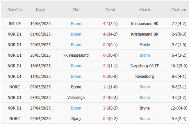 Phong độ hiện tại của Brann