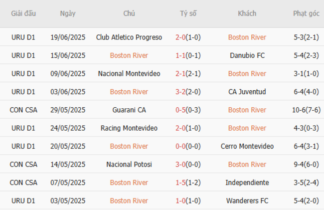 Phong độ hiện tại Boston River trình diễn