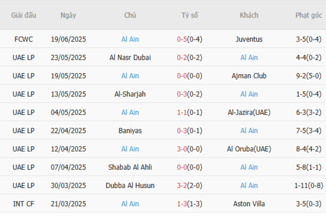 Phong độ hiện tại của Al Ain