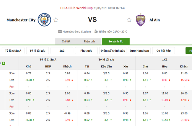 Tỷ lệ cược cho cuộc so tài Man City vs Al Ain