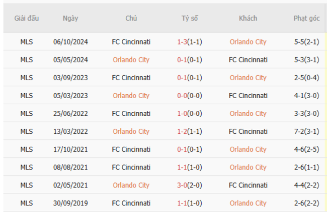 Thành tích đối đầu quá khứ Orlando City vs Cincinnati