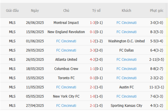 Phong độ hiện tại của Cincinnati