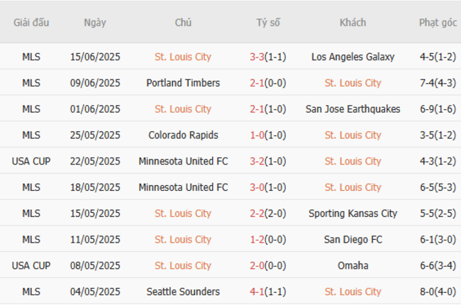Phong độ hiện tại St.Louis City trình diễn