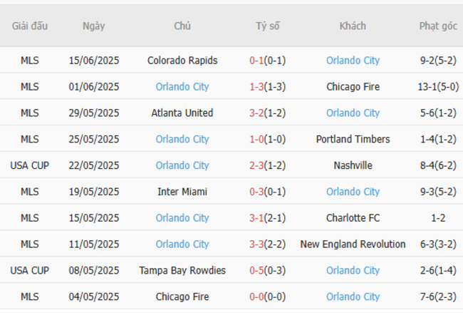 Phong độ hiện tại của Orlando City