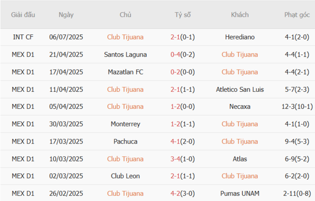 Phong độ hiện tại Queretaro FC trình diễn