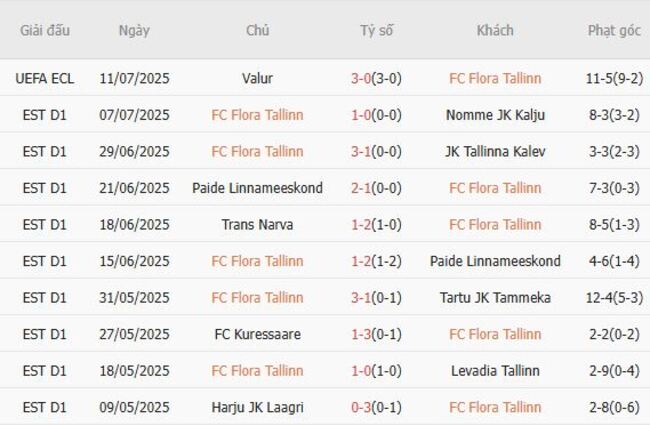 Phong độ hiện tại FC Flora Tallinn trình diễn
