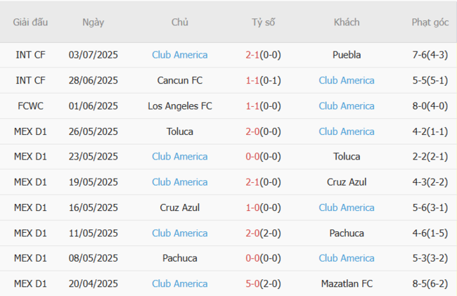 Phong độ hiện tại của Club America