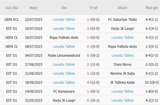 Phong độ hiện tại của Levadia Tallinn