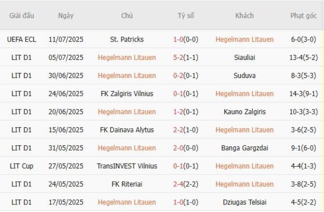 Phong độ hiện tại Hegelmann Litauen trình diễn