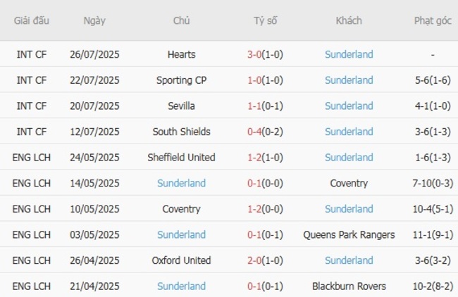 Phong độ hiện tại của Sunderland