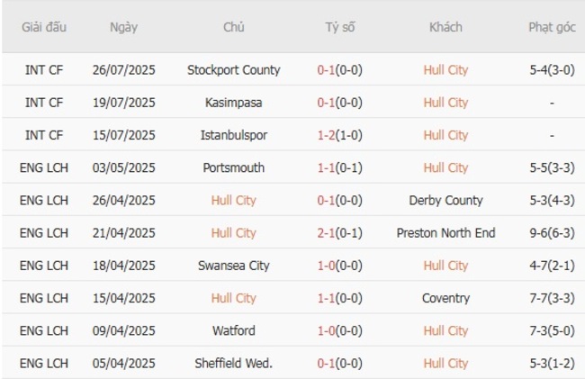 Phong độ hiện tại Hull City trình diễn