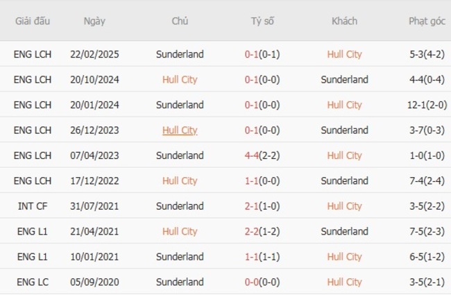 Thành tích đối đầu quá khứ Hull City vs Sunderland