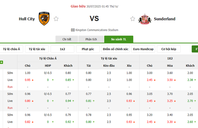 Tỷ lệ cược cho cuộc so tài Hull City vs Sunderland