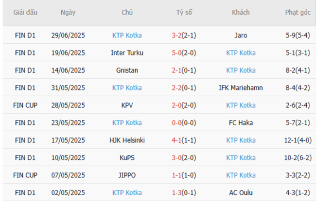 Phong độ hiện tại của KTP Kotka