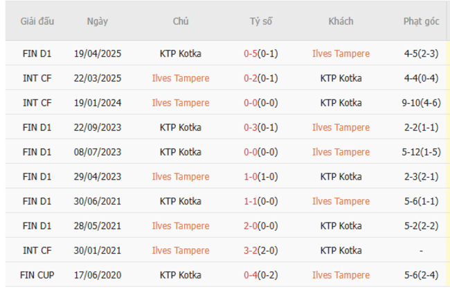 Thành tích đối đầu quá khứ Ilves Tampere vs KTP Kotka