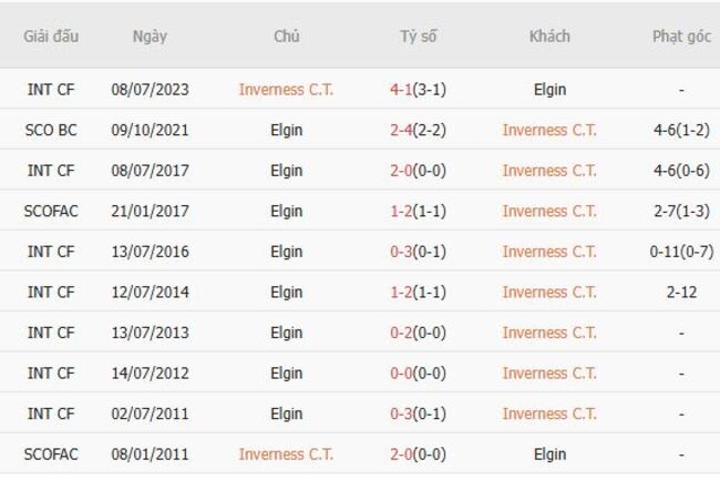 Thành tích đối đầu quá khứ Inverness CT vs Elgin