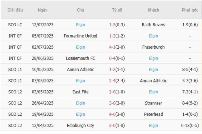 Phong độ hiện tại của Elgin