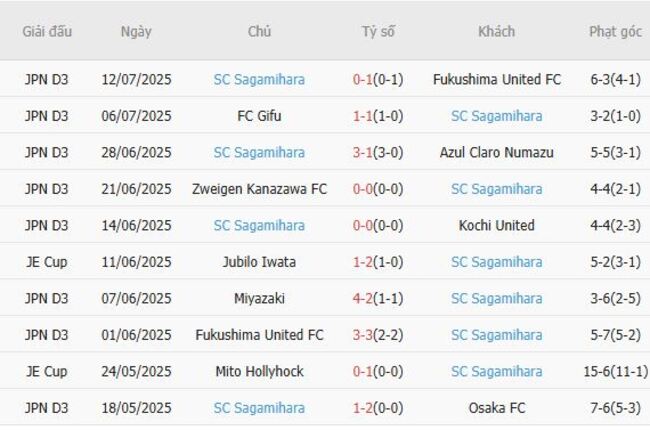 Phong độ hiện tại của SC Sagamihara