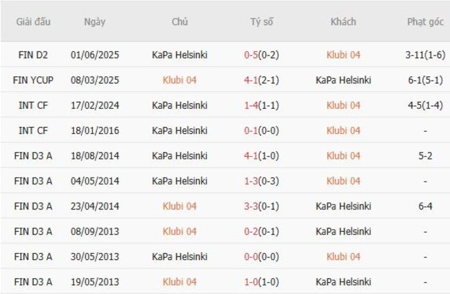 Thành tích đối đầu quá khứ Klubi 04 vs KaPa Helsinki