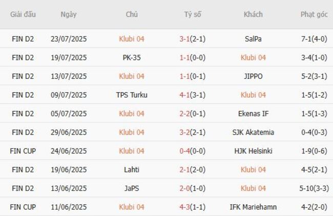 Phong độ hiện tại Klubi 04 trình diễn