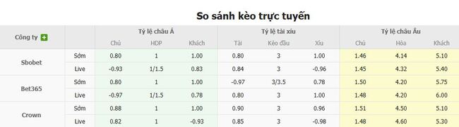 Tỷ lệ cược cho cuộc so tài Midtjylland vs Odense BK