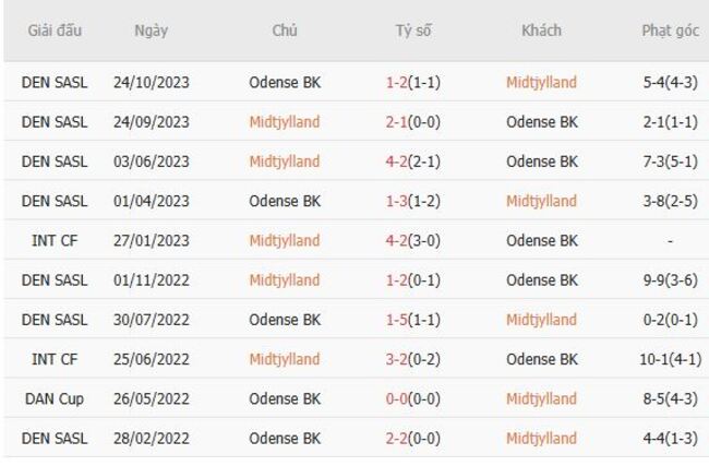 Thành tích đối đầu quá khứ Midtjylland vs Odense BK