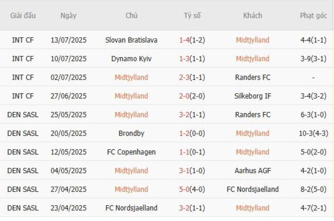 Phong độ hiện tại Midtjylland trình diễn