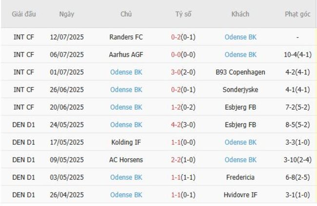 Phong độ hiện tại của Odense BK