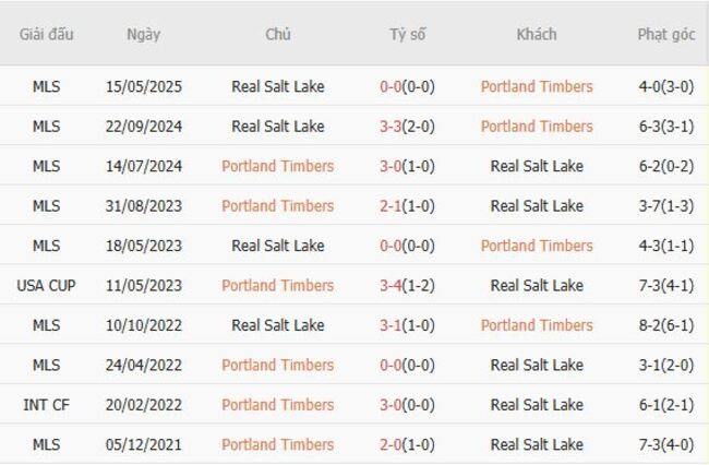 Thành tích đối đầu quá khứ Portland Timbers vs Real Salt Lake