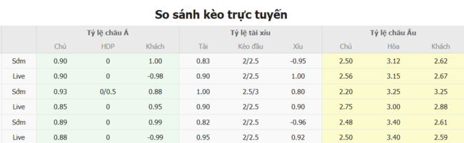 Tỷ lệ cược cho cuộc so tài Puebla vs Atlas