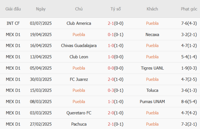 Phong độ hiện tại Puebla trình diễn