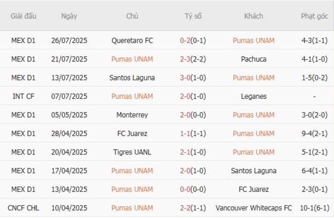 Phong độ hiện tại Pumas UNAM trình diễn