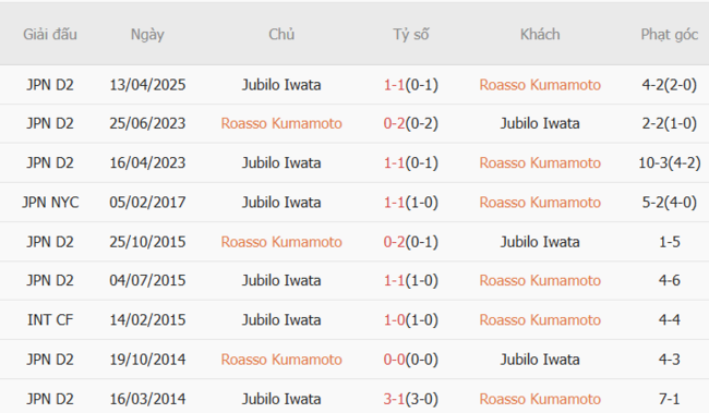 Thành tích đối đầu quá khứ Roasso Kumamoto vs Jubilo Iwata
