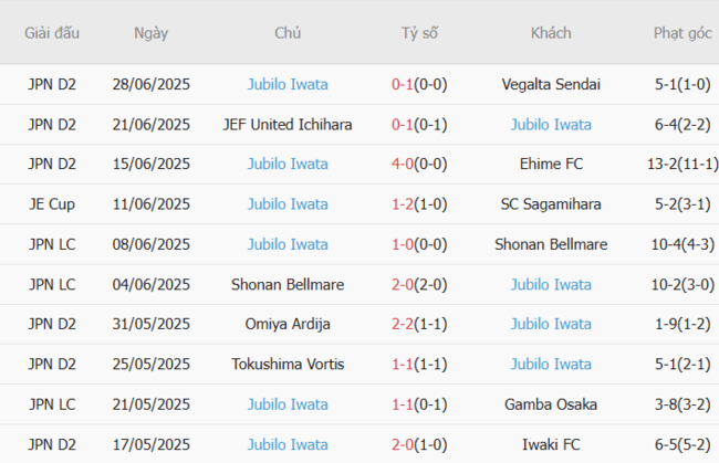 Phong độ hiện tại của Jubilo Iwata