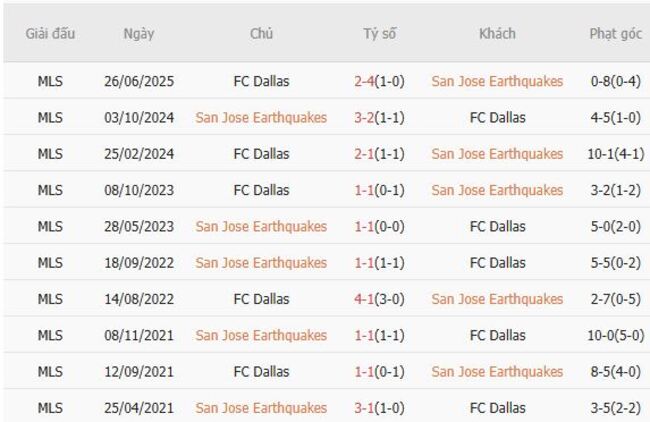 Thành tích đối đầu quá khứ San Jose Earthquakes vs FC Dallas
