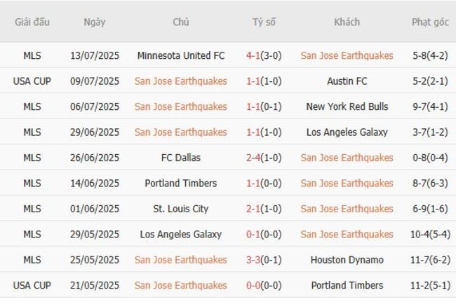 Phong độ hiện tại San Jose Earthquakes trình diễn