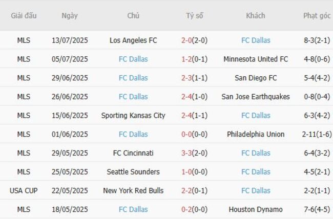 Phong độ hiện tại của FC Dallas