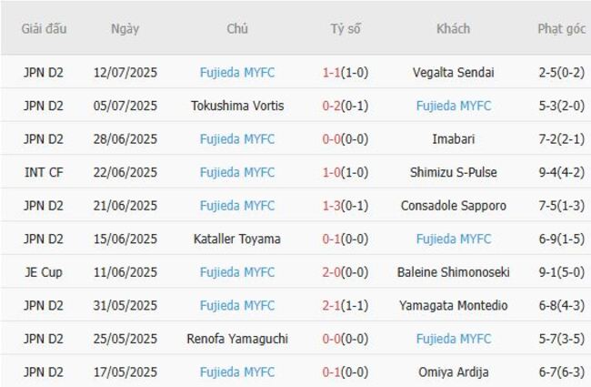 Phong độ hiện tại của Fujieda MYFC