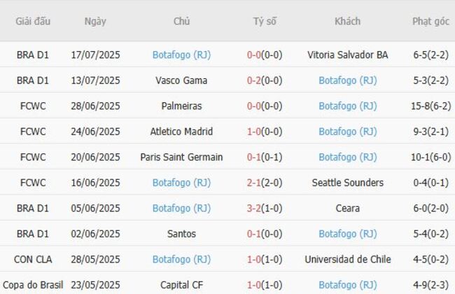 Phong độ hiện tại của Botafogo (RJ)