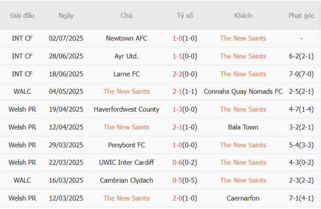 Phong độ hiện tại The New Saints