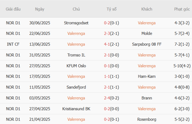 Phong độ hiện tại Valerenga trình diễn