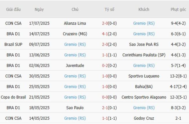 Phong độ hiện tại của Gremio (RS)