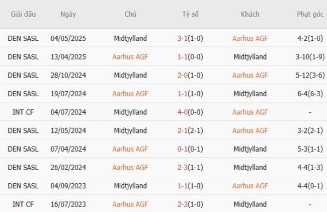 Thành tích đối đầu quá khứ Aarhus AGF vs Midtjylland