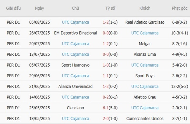Phong độ hiện tại của UTC Cajamarca