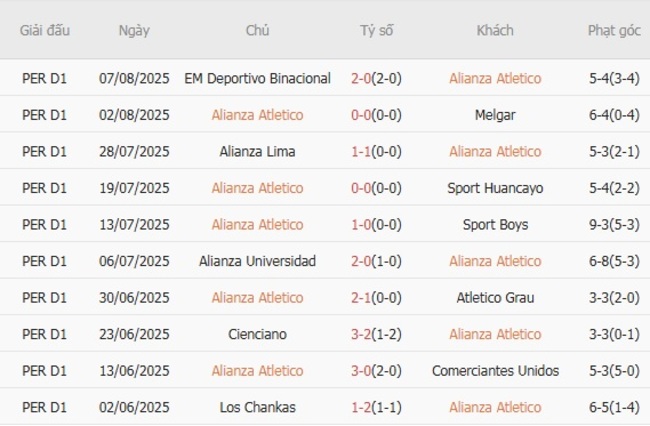Phong độ hiện tại Alianza Atletico trình diễn
