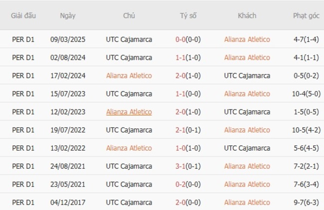 Thành tích đối đầu quá khứ Alianza Atletico vs UTC Cajamarca