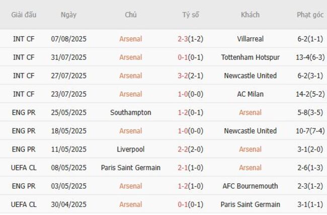 Phong độ hiện tại Arsenal trình diễn