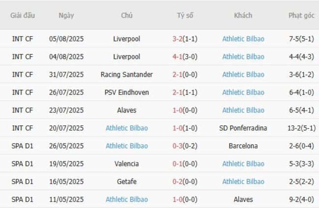 Phong độ hiện tại của Athletic Bilbao